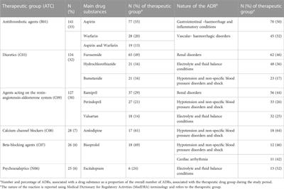 Frontiers Adverse Drug Reactions In An Ageing PopulaTion ADAPT